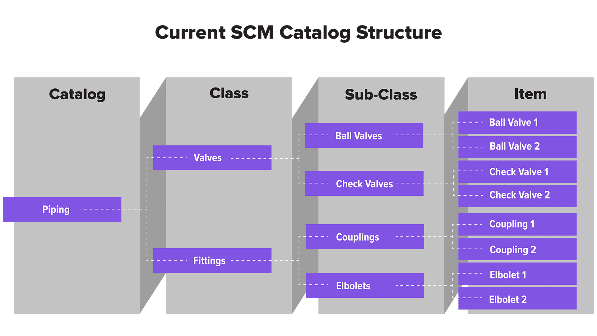 Procurement Catalog Management Software - 3-Level Catalog Structure | Current SCM