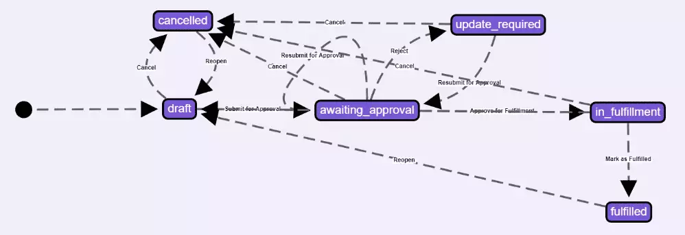 07 Screenshot Requisition Approval Workflows