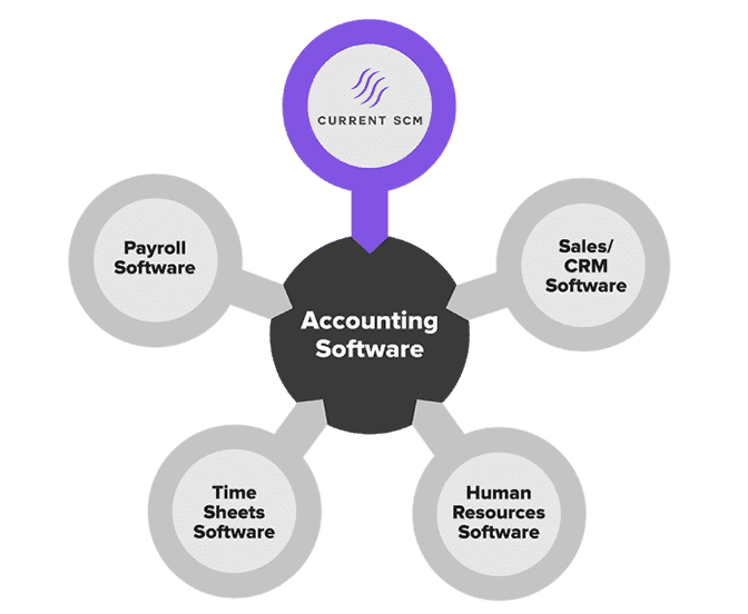 Current SCM software tech-stack integration example