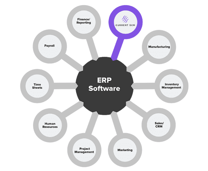 Current SCM software ERP integration example
