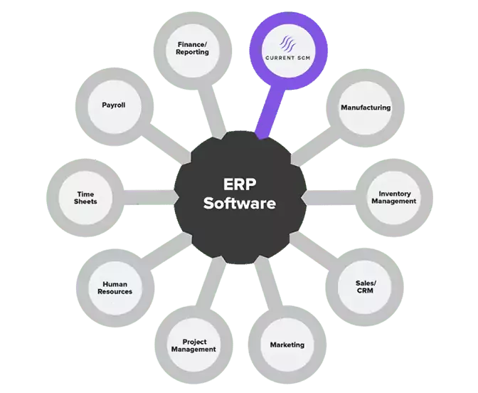 Current SCM software ERP integration example